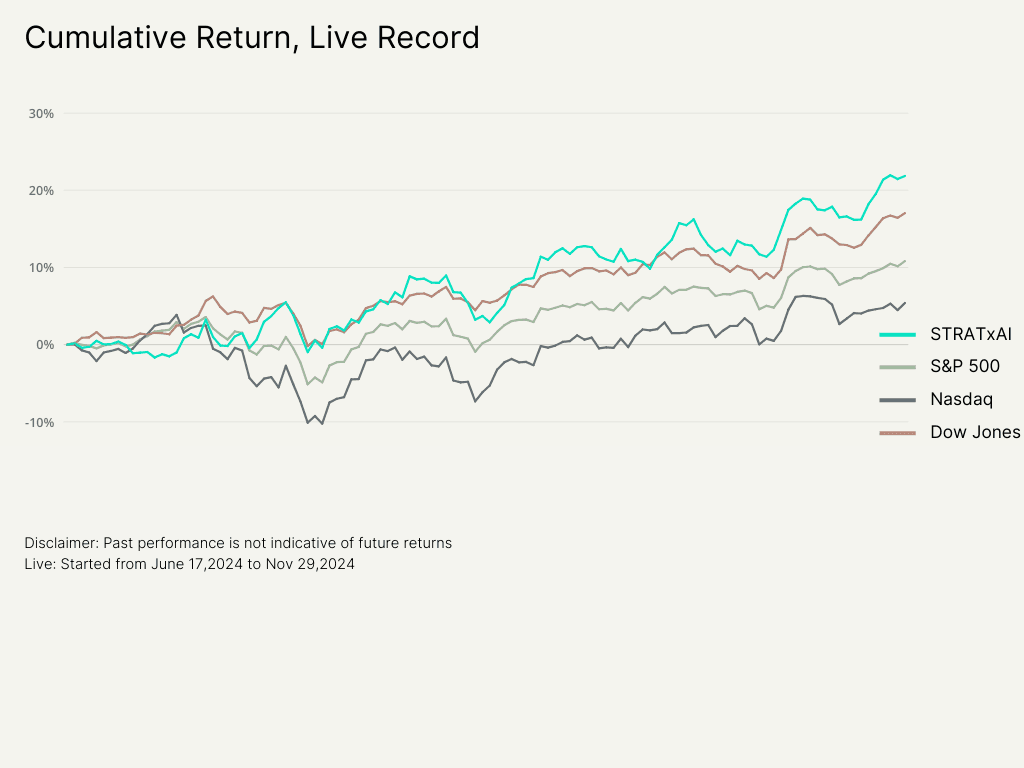 Performance chart