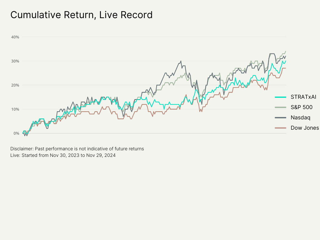 Performance chart